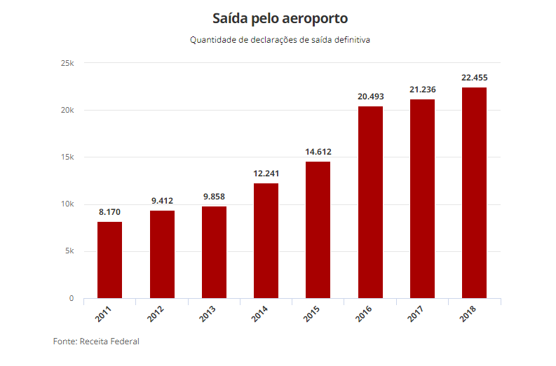Gráfico da Receita Federal com a quantidade de declarações de saída definitiva de brasileiros